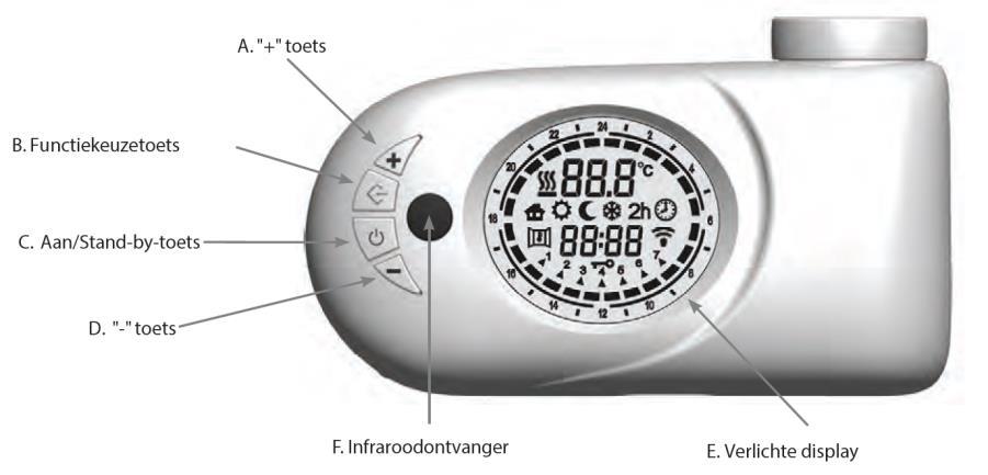 Bediening In dit hoofdstuk wordt uitgelegd hoe de radiator bediend