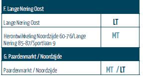 Transformatie en functiewijziging worden mogelijk geacht binnen de kaders van het centrumplan.