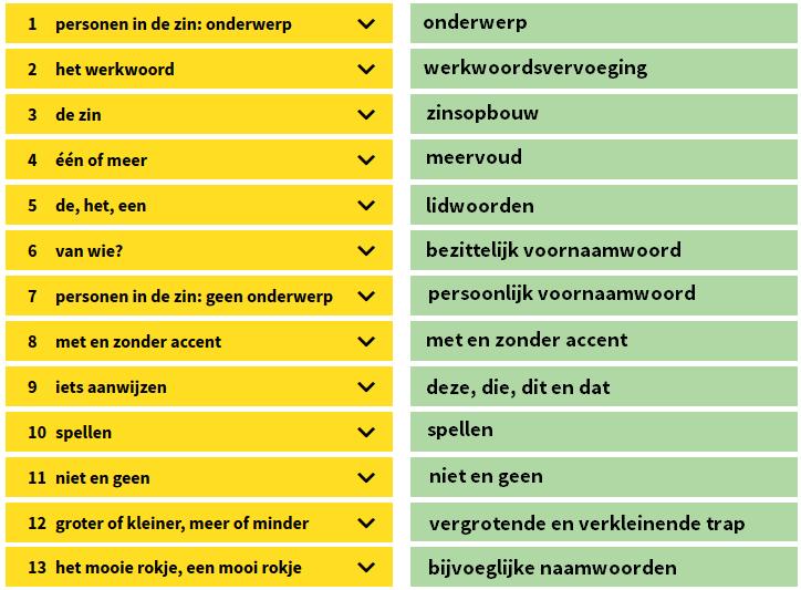 De grammaticale onderwerpen hebben in het programma een simpele bewoording gekregen (gele kolom). Niveau: De Grammatica van DISK hoeft niet lineair doorlopen te worden.