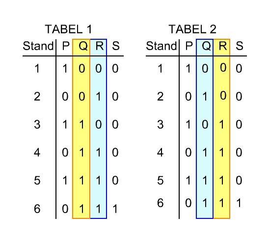 Eerste code-omzetter Hoe vertaal je een BCD-code in die van een dobbelsteentabel? Daarvoor voeren we ditmaal de tabellen 1 en 2 op, zie figuur 4. Wat is ook al weer het verschil tussen beide tabellen?