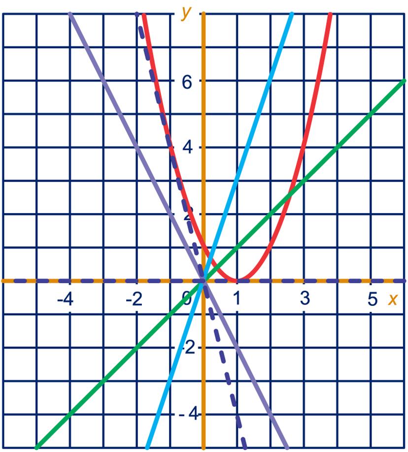 9 y ( 6 (invullen to(, (,6 ( 9 6 9 6 (invullen unt(,y (, Vergelijking rool: y ( 6. To o de ys = y 9 ( 9 9 _ 99 Vergelijking rool: To o de s = 9 ef y.