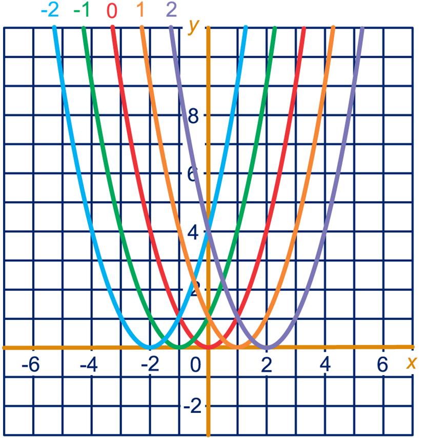 y 9 9 y,9,,,,,9 y,,,, y y ( 6 9 y ( 9 6 y ( 9 6 e lrool ls >, een ergrool ls <. f Ze zijn elkrs siegeleeld in de s. g n is y =, dt is een rehte lijn, dt is de vergelijking vn de s.