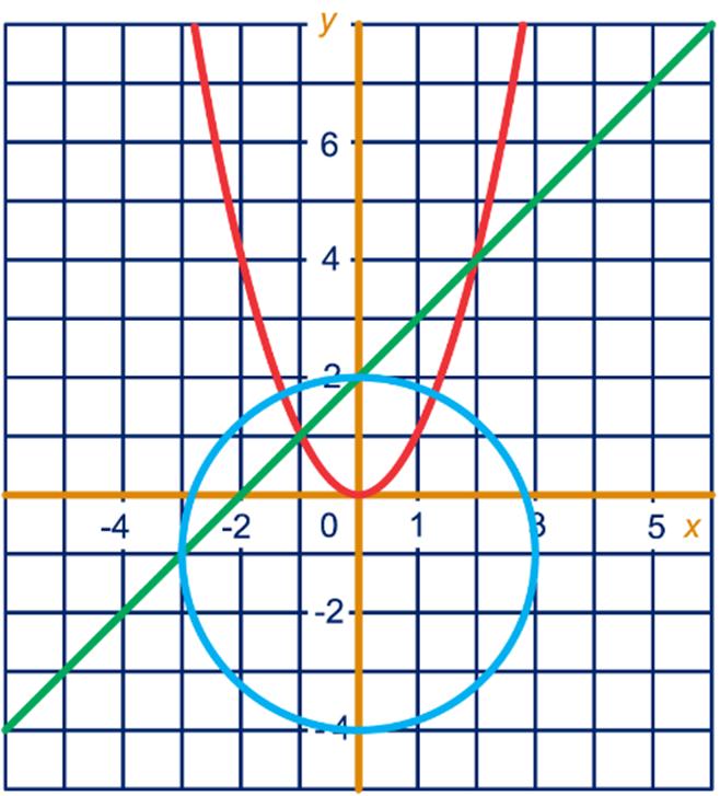 horizontle symtoot E: y = vertile symtoot E: = ( (y = (7 ( = (invullen (7, 6 = Vergelijking E: ( (y = 6. 9.6 GEMENGE OPGAVEN 7 Vergelijking: ( ( ( 6 of 6 Als, dn y. Als 6, dn y.