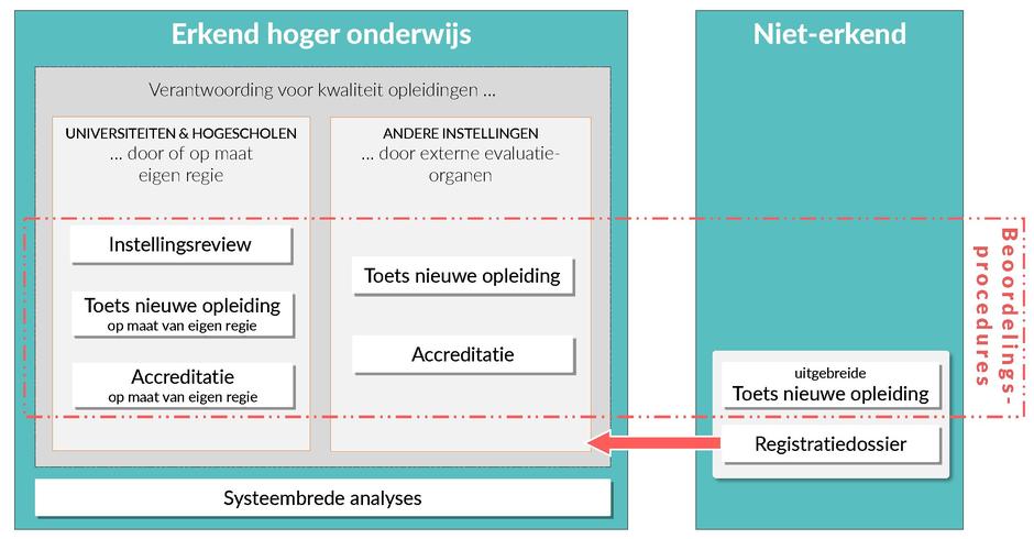 1) de leerresultaten van de opleiding vormen een heldere en opleidingsspecifieke invulling van de internationale eisen met betrekking tot niveau, inhoud en oriëntatie; 2) het curriculum van de