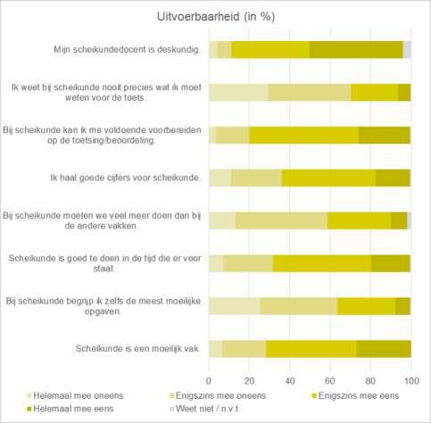 Grafiek 10.10: Uitvoerbaarheid. Eindmeting versus nulmeting Tussen de eindmeting en de tussenmeting doen zich ten aanzien van uitvoerbaarheid geen verschillen in percentages groter dan 10 voor. 10.11 Aantrekkelijkheid Leerlingen kiezen scheikunde omdat het hen een interessant vak leek.