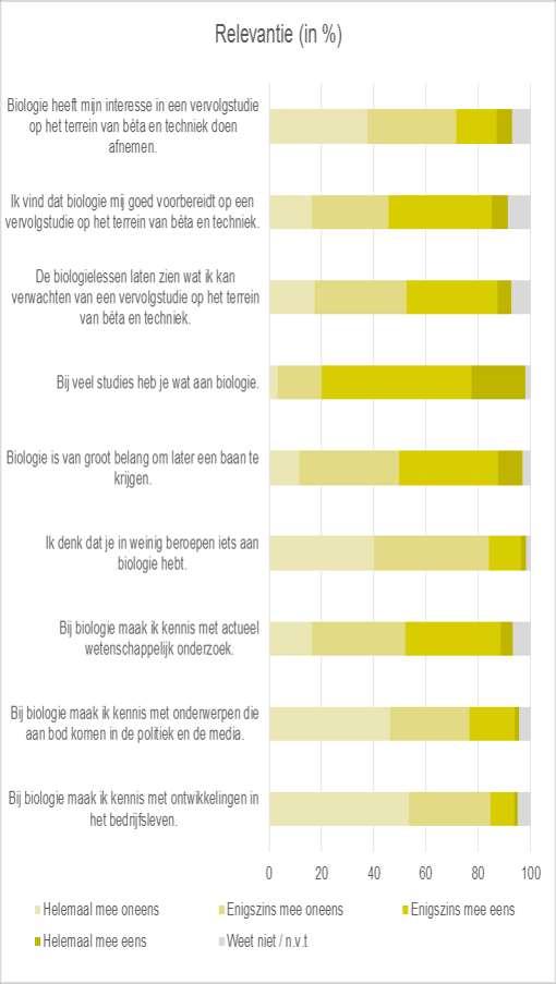 Grafiek 6.12: Relevantie.