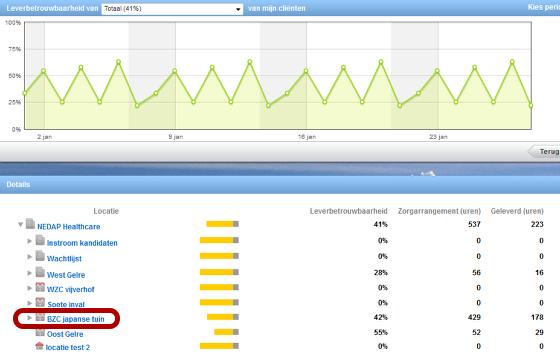 Overzicht per locatie Een grafiek wordt getoond, gebaseerd op