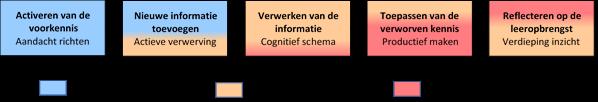 Onderwijsleerpraktijken verschillen ook in didactische complexiteit, afhankelijk van welk type interacties op welk moment in een leerpraktijk gewenst zijn, en dat vereist dat een docent beschikt over