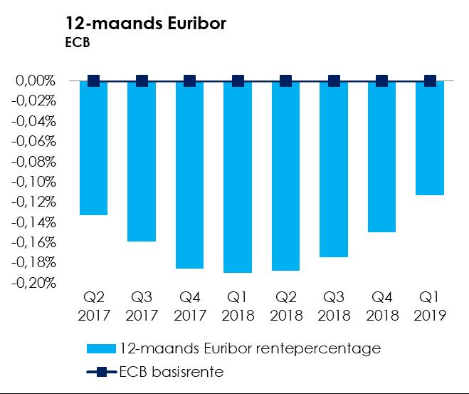 8 zen in Nederland zelfs twee keer harder dan gemiddeld in de eurozone (CBS, 2019). De inflatie komt nu boven het door de ECB gewenste niveau van 2,0% uit.