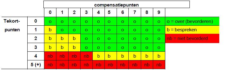 Bevorderingsnormen VWO 4 Bij de overgang van klas 4 naar klas 5 worden de voortgangsgemiddelden afgerond op helen. Op grond van dit rapport wordt bepaald of de leerling kan worden bevorderd.