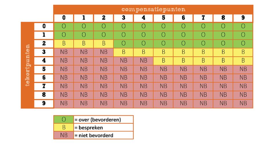 Brugklassen gymnasium De vakken in de atheneum brugklas zijn ingedeeld in 2 categorieën, A en B.