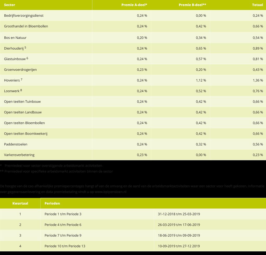 Cao afhankelijke premiepercentages fonds Colland Arbeidsmarkt De premienota voor Colland Arbeidsmarkt wordt na afloop van het kwartaal verzonden.