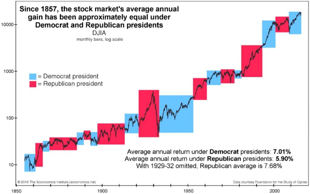 Dow Jones index, Democraten & Republikeinen