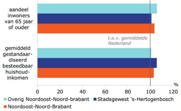 3. Regio Noordoost-Brabant Noordoost-Brabant van groei naar stagnatie Noordoost-Brabant had in 2016 met 650.000 inwoners, 310.