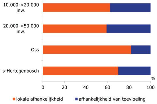 Een toevloeiing van buiten is geen kracht, maar een compensatie van de beperkte binding van de eigen inwoner.