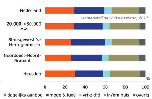 Figuur 20. Samenstelling winkelbestand, 2017 Figuur 21.