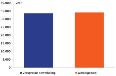 Ruim de helft van het vloeroppervlak in de branchegroepen mode & luxeartikelen en vrijetijdsartikelen bevindt zich in Drunen. Figuur 23.