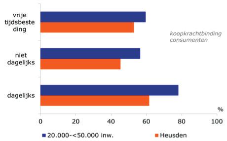 Koopkrachtbinding, -afhankelijkheid, -afvloeiing en toevloeiing in Heusden De koopkrachtbinding in Heusden is zowel voor dagelijkse als voor niet-dagelijkse artikelen lager dan gemiddeld ten opzichte