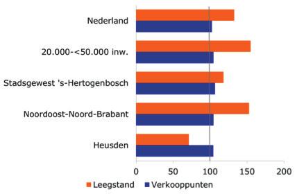 2003-2017 Bron: Locatus Bron: Locatus Let op: de leegstand is