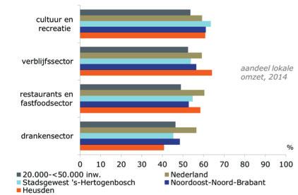 Forse lokale afhankelijkheid en koopkrachtbinding De mate waarin ondernemingen in de vrijetijdssector afhankelijk zijn van de lokale consument komt voor de verschillende vormen van horeca en cultuur