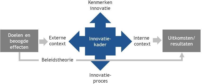 2.3.4 Het innovatieproces Het innovatieproces omschrijft de transitie van de oude naar de nieuwe situatie.