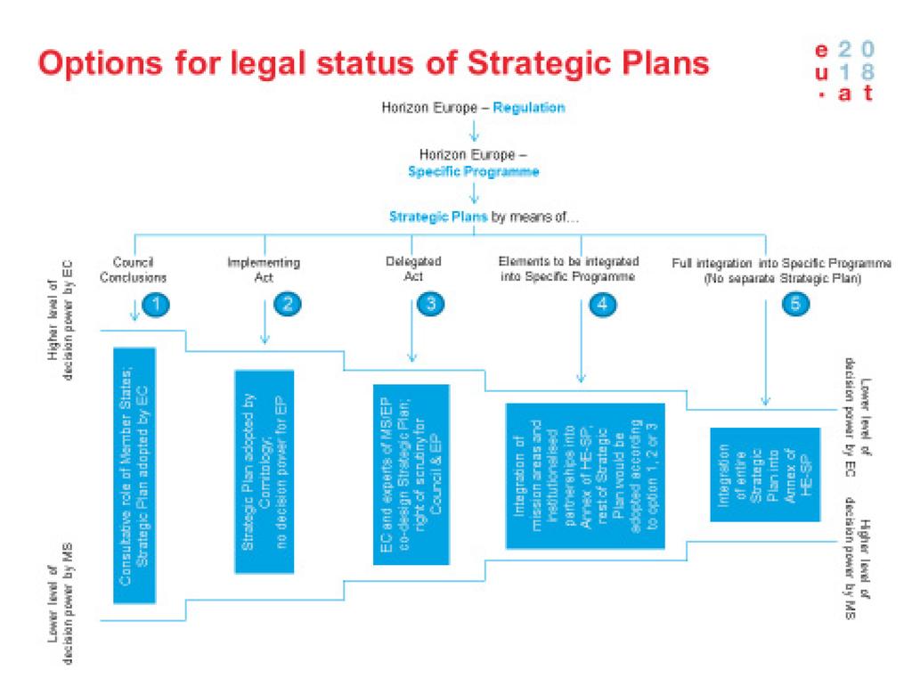 BIJLAGE I Annex I Options for the legal status of the strategic plan (p.
