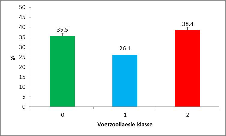 3 Resultaten 3.1 Gemiddeld percentage voetzoollaesies In totaal zijn gedurende een geheel jaar voetzoollaesies gemeten bij 386 Nederlandse koppels vleeskuikens, van 138 verschillende pluimveehouders.