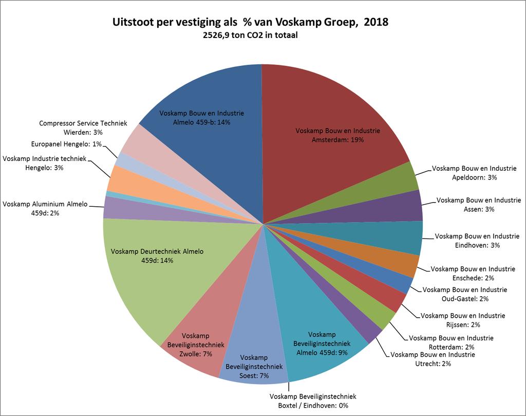 In was de verdeling van de CO 2-uitstoot