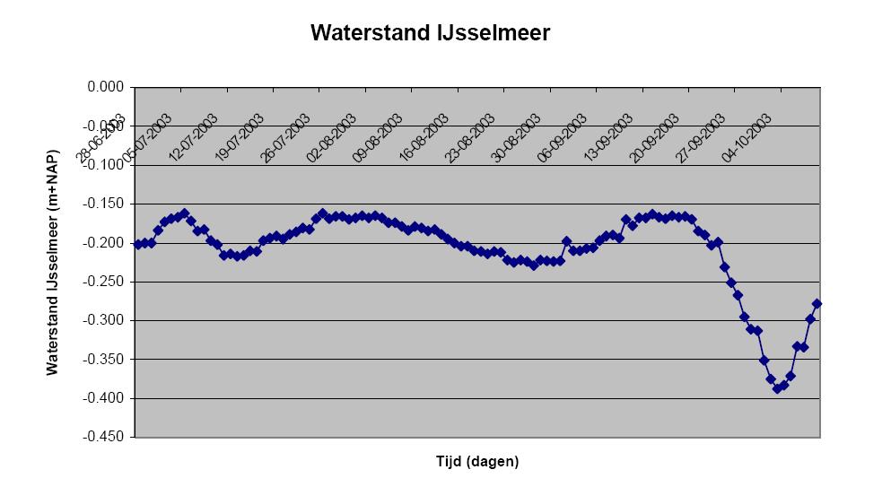 Figuur 4.37 IJsselmeerpeilen juli-oktober 2003 (uit rapport provincie Overijssel) In NHI met DM wordt op decadebasis gesimuleerd, dus de variatie zoals hierboven aangegeven is niet te reproduceren.