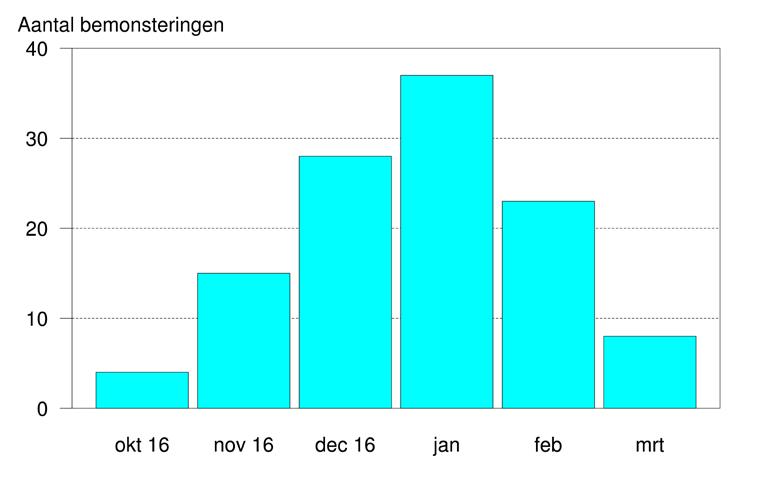 fosforconcentraties dan ook alleen uit opgelost totaal fosfor.