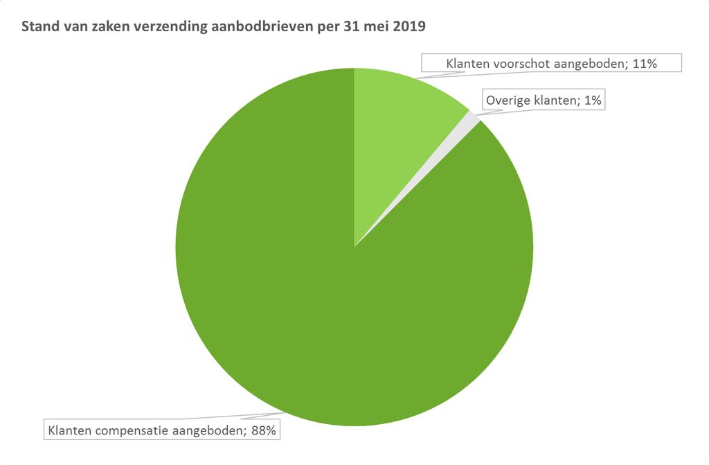 1. Samenvatting Het Uniform Herstelkader Rentederivaten MKB (UHK) bepaalt hoe banken de herbeoordelingen van rentederivaten dienen uit te voeren.