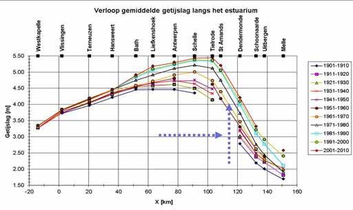 Figuur 4 De figuur 1 laat op verschillende plaatsen in het Schelde-estuarium zien dat de getijslag tussen het begin van de negentiende eeuw en het begin van de twintigste eeuw groter is geworden en