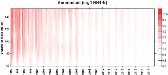 Figuur 21 Per jaartal is langs de verticale lijn het gemiddelde gehalte van het nutriënt ammonium langs de Zeeschelde te zien: helemaal onderaan (km 58) de situatie bij de grens, helemaal bovenaan