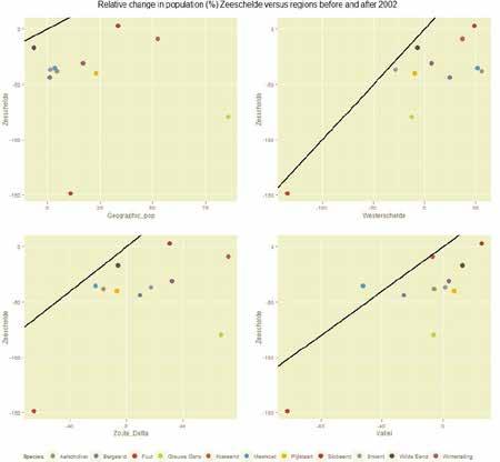 Figuur 37 Ontwikkeling van watervogels in de Zeeschelde in vergelijking met andere gebieden.