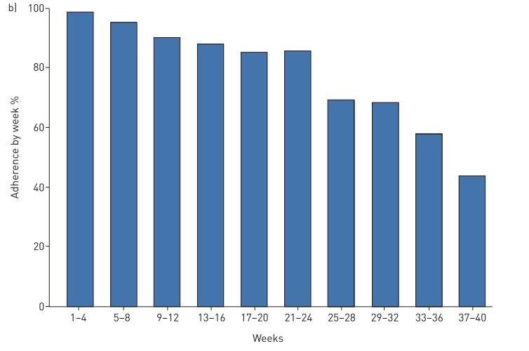 Eerdere studies in longfibrose Studie in 2017 met thuis spirometrie in IPF Patiënten konden hun eigen uitslagen niet zien Therapietrouw daalde over de tijd Kortere duur voor