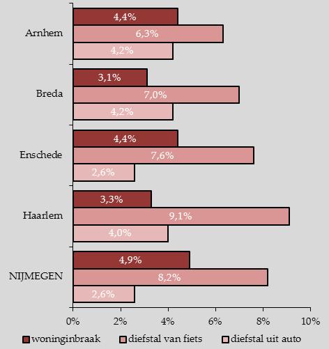 Illustratie 2: percentage Nijmegenaren dat in het voorgaande jaar slachtoffer werd van... Bron: smonitor 2011, O&S, CBS Indrukken m.b.t. vermogensdelicten in buurt niet veel veranderd In het bevolkingsonderzoek (smonitor) wordt aan Nijmegenaren gevraagd naar indrukken ten aanzien van vermogensdelicten in de woonbuurt.