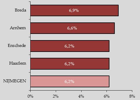 Stedenvergelijking: aantal slachtoffers van geweldsdelicten in de buurt van het gemiddelde In vergelijking met vier steden van vergelijkbare omvang werd een gemiddeld percentage inwoners van Nijmegen