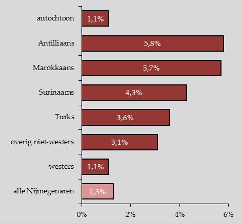 IV.V ERDACHTEN Circa 350 veelplegers onder de in 2010 opgepakte verdachten In de vijf steden van vergelijkbare omvang was het aantal verdachten in 2010 naar verhouding lager dan in Nijmegen.