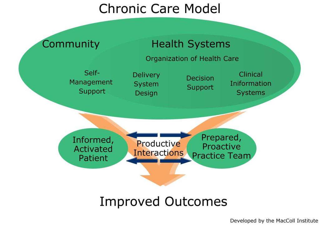 Optimale integrale ouderenzorg Chronic Care Model (CCM)