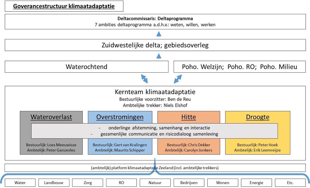 Plan van aanpak: Klimaatadaptatie Strategie Zeeland Opgesteld door: Bestuurlijk kernteam Klimaatadaptatie Zeeland Versie: 08-11-2018 Vooraf In 2014 is het nationale Deltaprogramma gepresenteerd, een