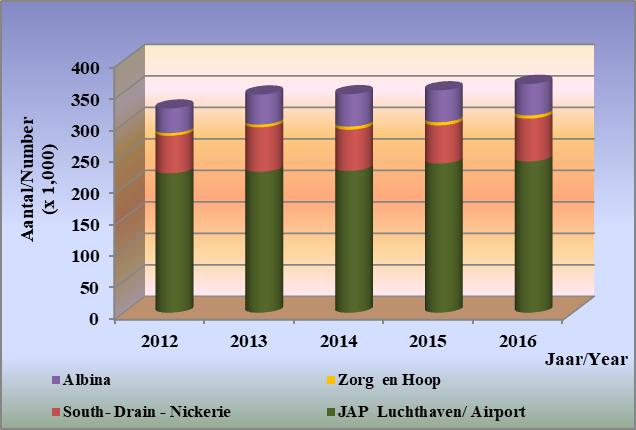 Grafiek 6: Het totale aantal aangekomen personen naar haven, 2012-2016 Graph 6: The Total Number of Arrivals by Port, 2012 2016 Bron: Stichting Toerisme Suriname / Source: Suriname Tourism Foundation