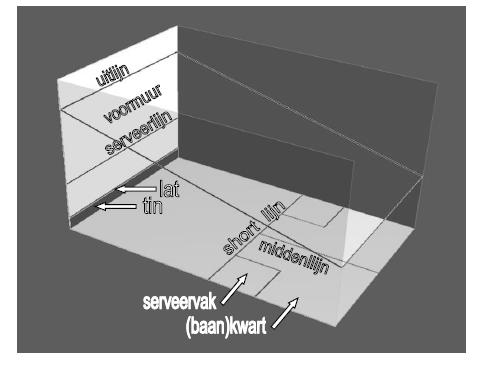 OPMERKINGEN 1. De zijmuur loopt schuin tussen de uitlijn op de voormuur en op de achtermuur. 2. Het serveervak is een vierkant gevormd door de shortlijn, de zijmuur en twee andere lijnen op de vloer.