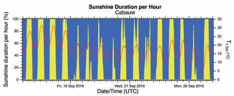 13 Figuur 2: Het percentage zonneschijn per uur (geel) gedurende het belangrijkste deel van de intercomparison; de periode 12-28 september 2016. In rood is de temperatuur aangegeven.