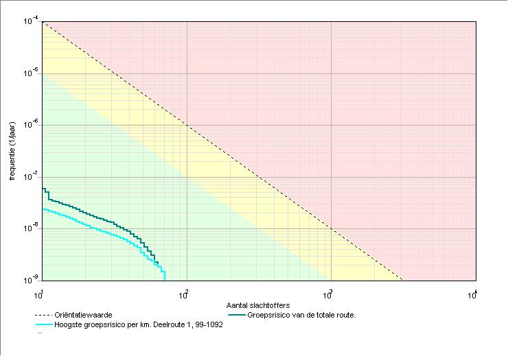 Project: 5 3 Groepsrisico s 3.1 Groepsrisicocurve 3.1.1 Kenerken van het berekende groepsrisico Naa GR-curve Norwaarde (N:F) Max. N (N:F) Max. F (N:F) Naa GR-curve Groepsrisico van de totale route.