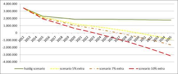 In de onderstaande grafiek is het effect van deze scenario s voor verdere bezuinigingen zichtbaar gemaakt.