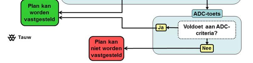 Nadrukkelijk dienen hierbij ook de externe effecten van een plan in beeld te worden gebracht.