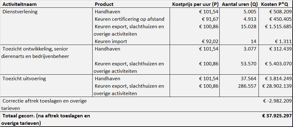 Onderbouwing retributietarieven NVWA 2019 Voor de berekening van het start- en kwartiertarief in deze categorie betreft het de volgende cijfers over 2018: Berekening van start- en kwartiertarief.