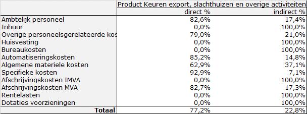 Tabel 2a. % verdeling directe en indirecte kosten van het product Handhaven Tabel 2b.