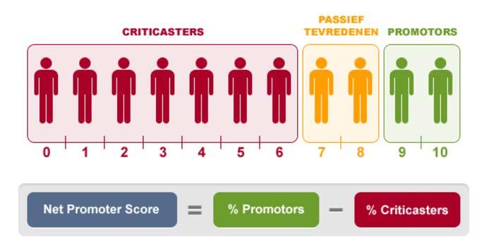 Net Promotor Score (NPS) (klanttevredenheid) In 2014 had het Amsterdam Museum een NPS van 34, Museum Ons