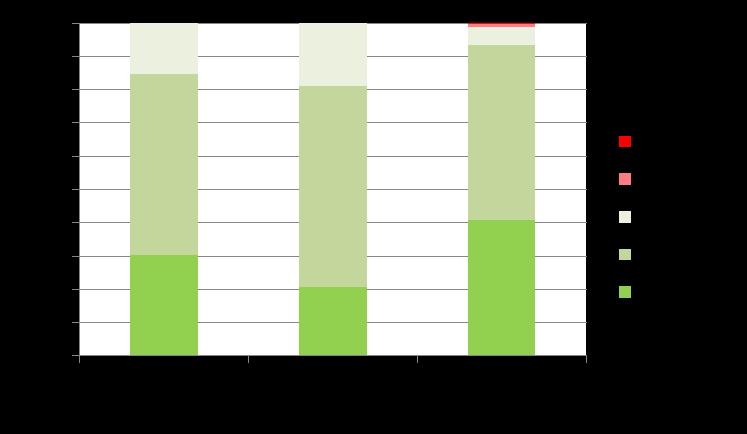 Waardering* naar herkomst Buitenlandse toerist = 94% positief Amsterdammers = 85%